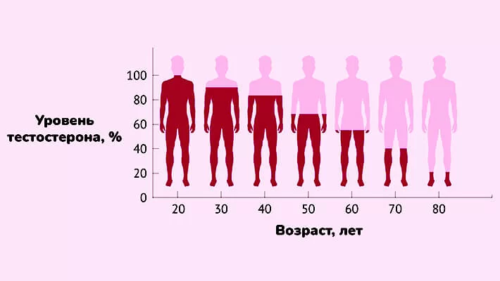 Причина климакса у мужчин